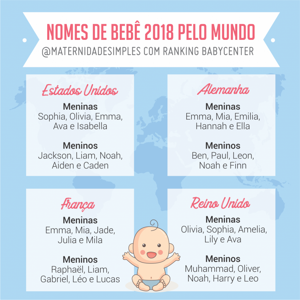 nomes mais comuns de bebe pelo mundo 2018